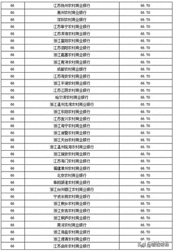 全国255家农村金融机构理财能力排行榜（2019年2季度）