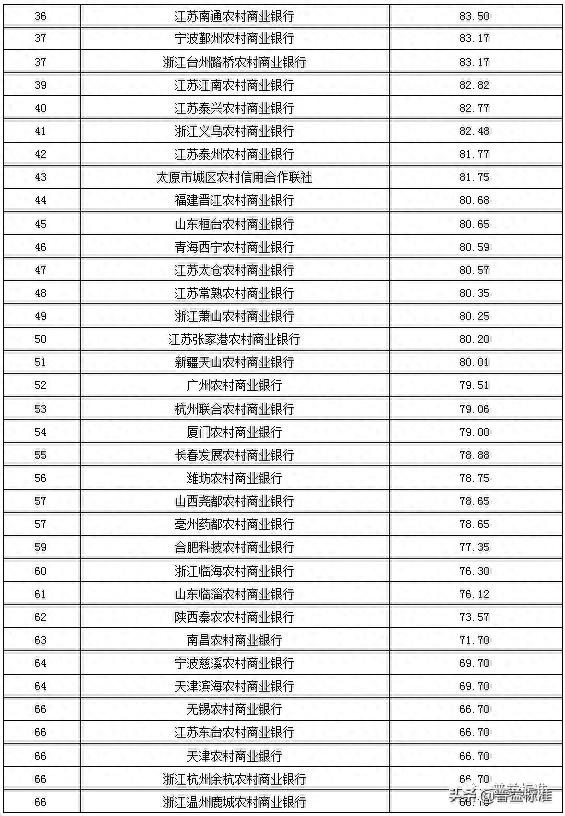 全国255家农村金融机构理财能力排行榜（2019年2季度）