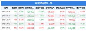 弘讯科技股票主力(弘讯科技（603015）4月18日主力资金净卖出92578万元)