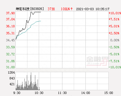 快讯：坤彩科技涨停 报于37.9元