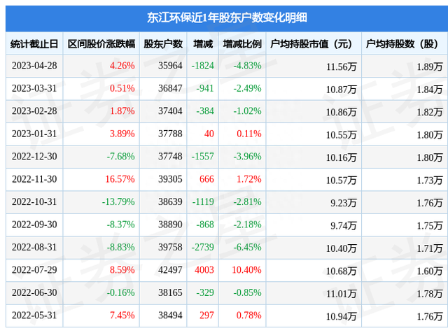 东江环保(002672)4月28日股东户数3.6万户，较上期减少4.83%