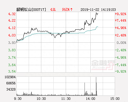 快讯：韶钢松山涨停 报于4.32元