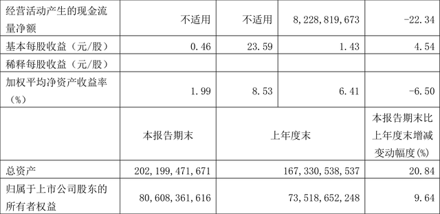 江西铜业：2023年前三季度净利润49.43亿元 同比增长4.54%