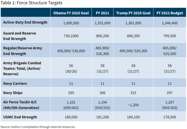 2022财年美国军力预算与战略要点！