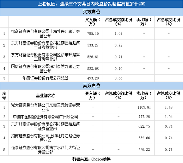 多主力现身龙虎榜，东安动力3日下跌18.59%（12-29）