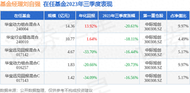 刘自强2023年三季度表现，华宝远见回报混合A基金季度跌幅16.44%