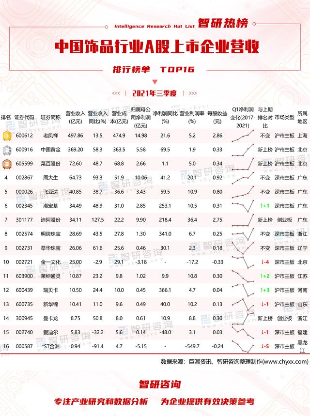 2021年三季度中国饰品行业A股上市企业营收排行榜（附热榜TOP16）