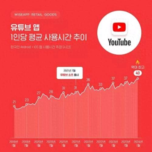 数据显示今年1月韩国人均在YouTube上花费的时间首次超过40小时，“五年翻了一番”