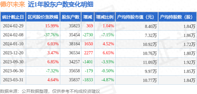 德尔未来(002631)2月29日股东户数3.58万户，较上期增加1.04%