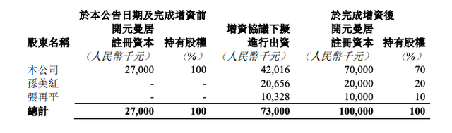 开元酒店拟增资开元曼居4202万元，股权减至70%