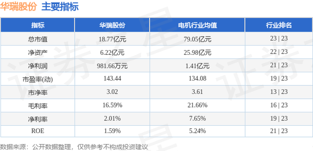 华瑞股份（300626）12月1日主力资金净卖出93.49万元
