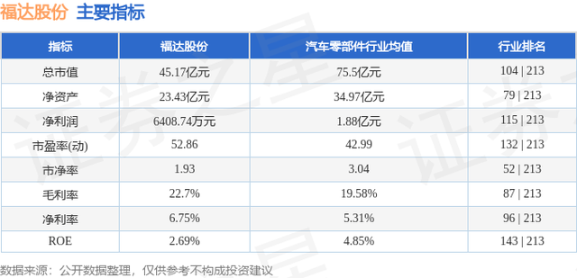 福达股份（603166）12月8日主力资金净卖出715.01万元