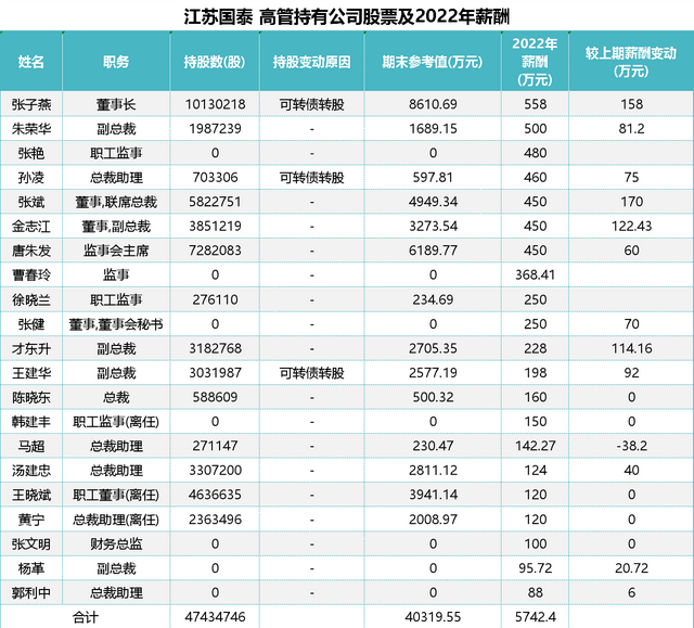 江苏国泰花115亿买保本理财背后：股价破净，高管年薪超5700万
