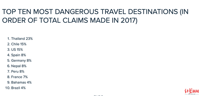 泰国曾被英澳评为“最危险旅游目的地”？主要原因是...
