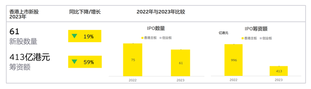 2023年IPO盘点：港股、A股上市数量和筹资额疲软