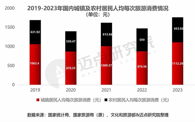 2023年中国旅游市场分析报告