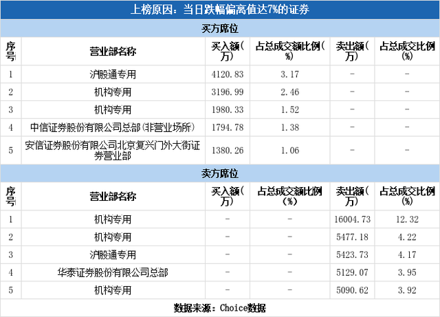 多主力现身龙虎榜，中国化学下跌7.80%（11-04）