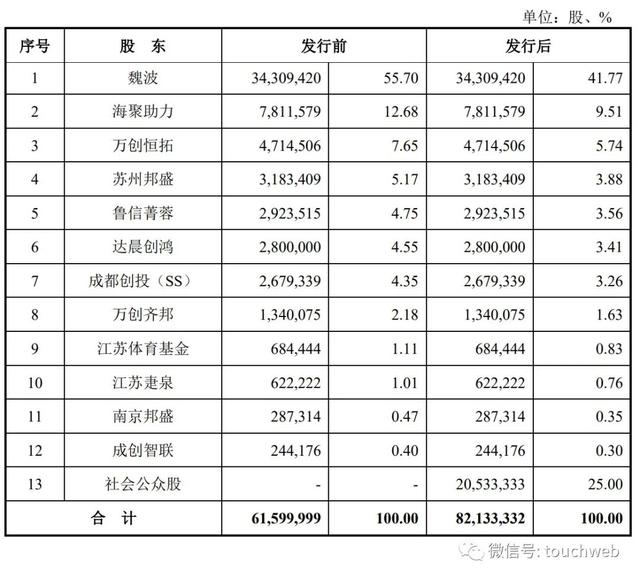 万创科技创业板IPO过会：年营收4.4亿 魏波控制56%股权