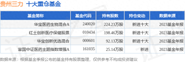 2月28日贵州三力跌7.43%，华宝医药生物混合A基金重仓该股