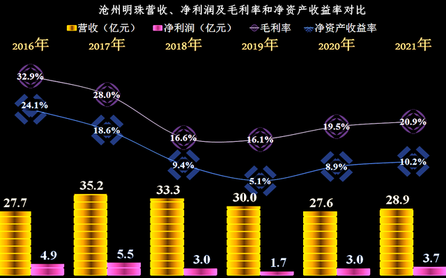 从近几年的财报看，沧州明珠的主业表现平庸，但管理层可不能闲着