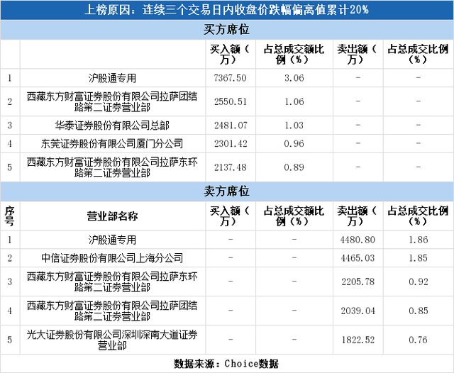 多主力现身龙虎榜，宁波建工3日下跌23.04%（04-28）