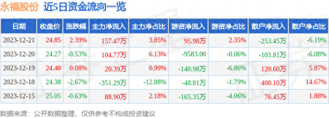 永福股份（300712）12月21日主力资金净买入157.47万元