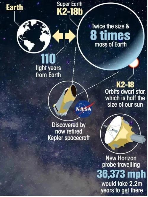 外星人探索重大突破！NASA：K2-18b发现重要气体，或有人