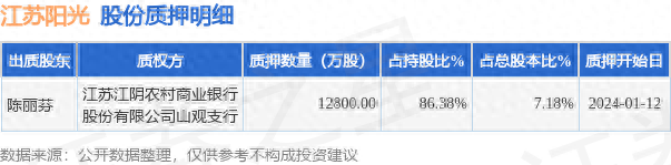 江苏阳光（600220）股东陈丽芬质押1.28亿股，占总股本7.18%