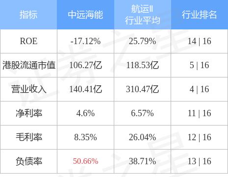 中远海能(01138.HK)早盘跌超5%，截至发稿，跌4.15%，报7.86港元，成交额4421.8万港元