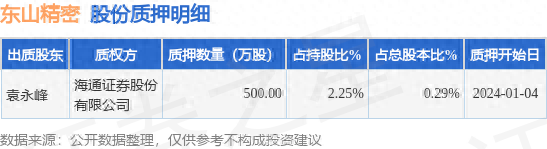东山精密（002384）股东袁永峰质押500万股，占总股本0.29%