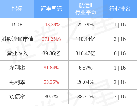 大和：维持海丰国际(01308.HK)“买入”评级 目标价下调48.45%至25港元