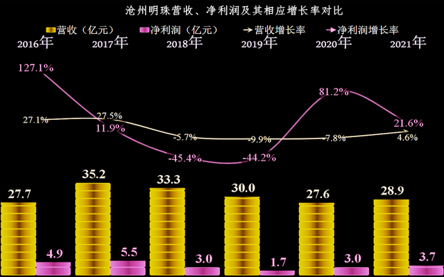 从近几年的财报看，沧州明珠的主业表现平庸，但管理层可不能闲着