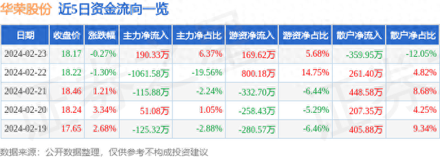 华荣股份（603855）2月23日主力资金净买入190.33万元