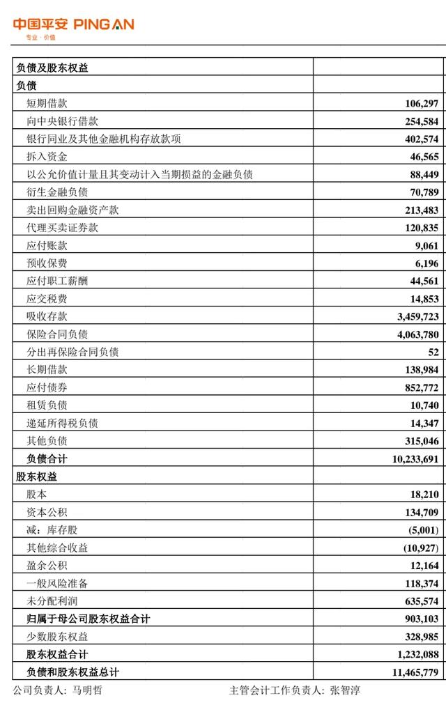中国平安负债总额10.23万亿元，股东权益1.23万亿(详解)