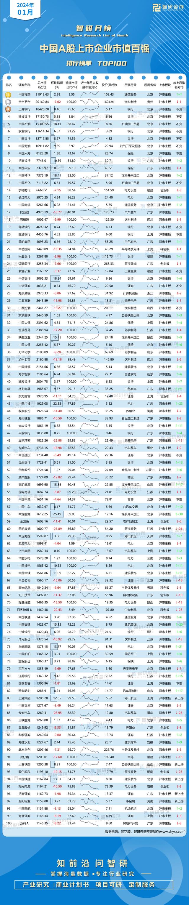 2024年1月中国A股上市企业市值百强排行榜（附月榜TOP100详单）