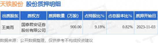天铁股份（300587）股东王美雨质押900万股，占总股本0.82%