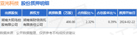 亚光科技（300123）股东湖南太阳鸟控股有限公司质押400万股，占总股本0.39%
