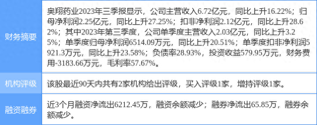 奥翔药业涨8.09%，中泰证券二个月前给出“买入”评级