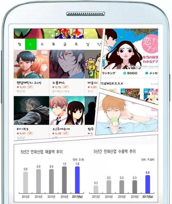 年销售额43亿元的韩国网络漫画，人气Top5平台分别怎么做？