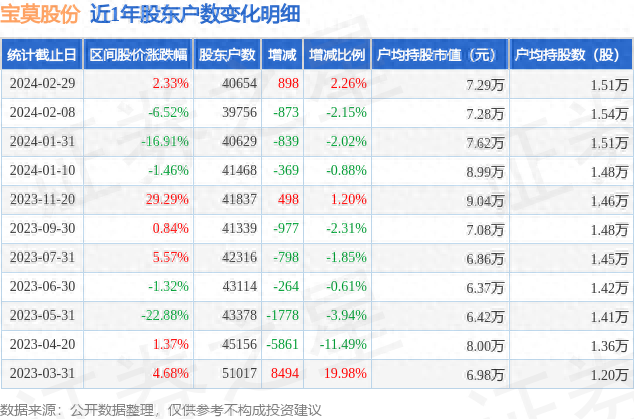 宝莫股份(002476)2月29日股东户数4.07万户，较上期增加2.26%
