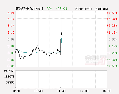 宁波热电大幅拉升1.3% 股价创近2个月新高