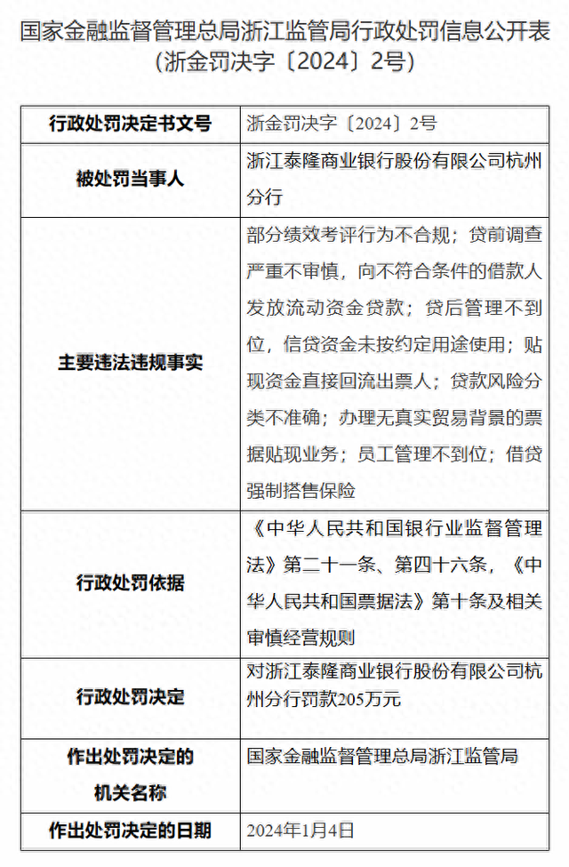 涉借贷强制搭售保险等违规行为 浙江泰隆商业银行杭州分行被罚款205万元