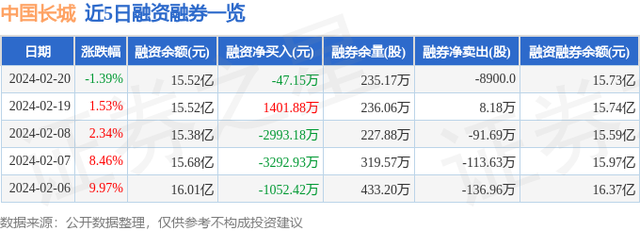 中国长城（000066）2月20日主力资金净卖出1349.77万元