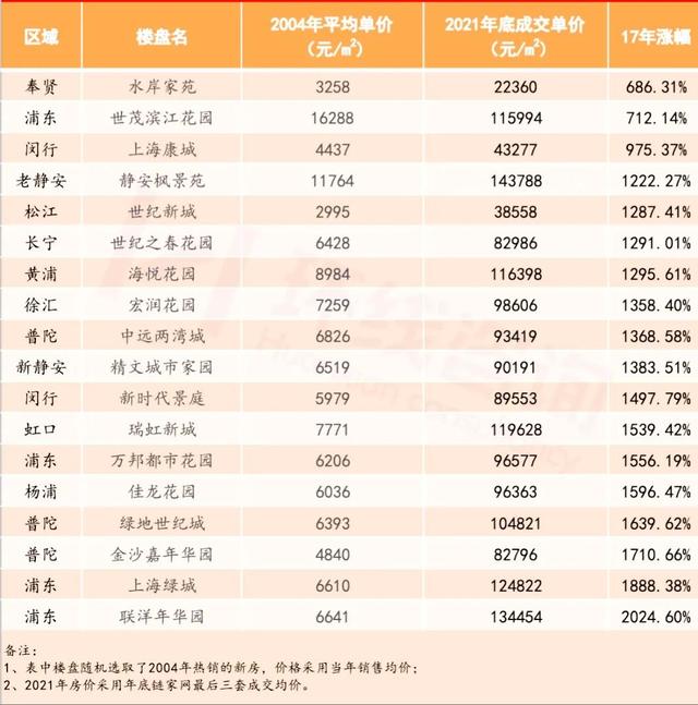 十七年（2004-2021）的上海涨幅10倍的上海康城有什么好笑？