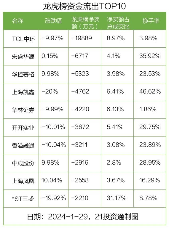 龙虎榜丨TCL中环今日跌停，近2亿资金出逃（名单）