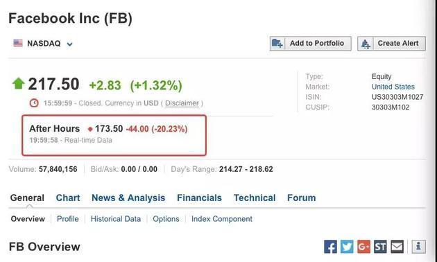 Facebook股价暴跌20%，小扎损失168亿美元=顺丰王卫全部身家
