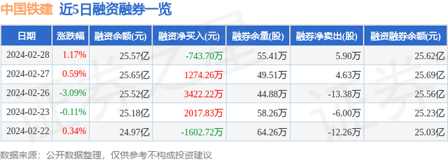 中国铁建（601186）2月28日主力资金净买入5124.33万元