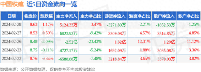 中国铁建（601186）2月28日主力资金净买入5124.33万元