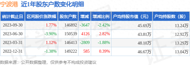 宁波港(601018)9月30日股东户数14.69万户，较上期减少2.42%