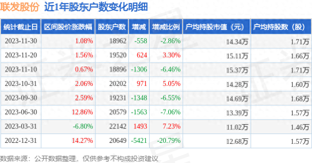 联发股份(002394)11月30日股东户数1.9万户，较上期减少2.86%